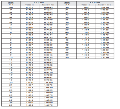 多种气体传感器在电池储能电站安全预警中的应用的图7